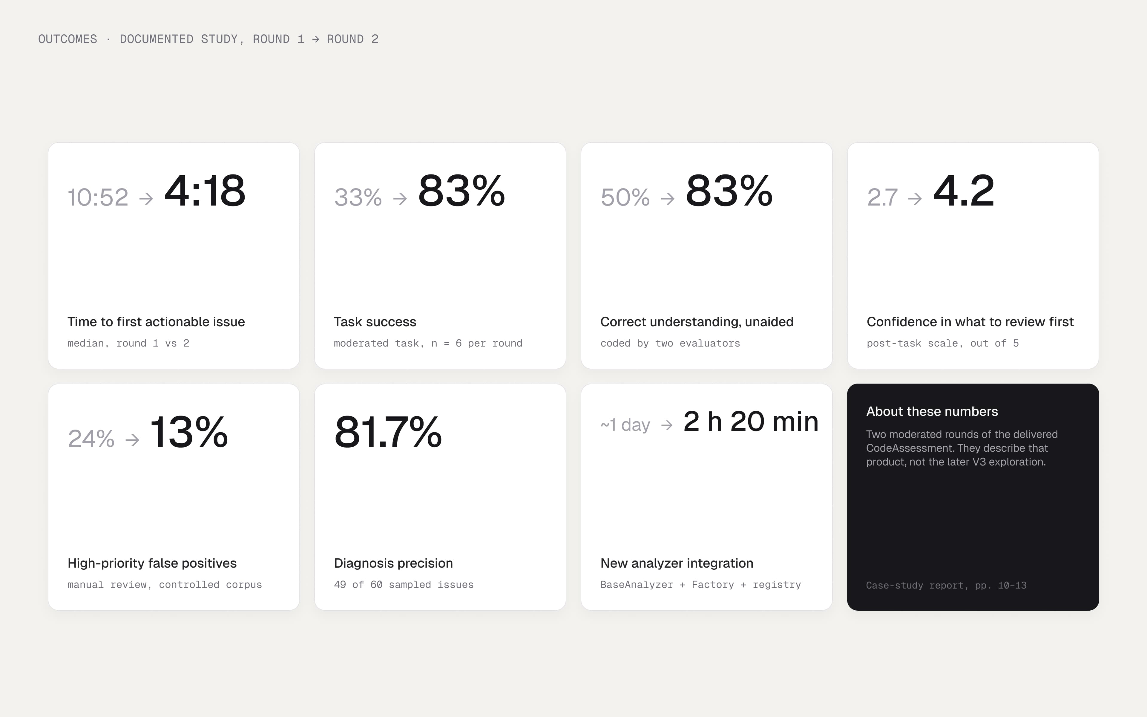 Outcomes dashboard of the documented study