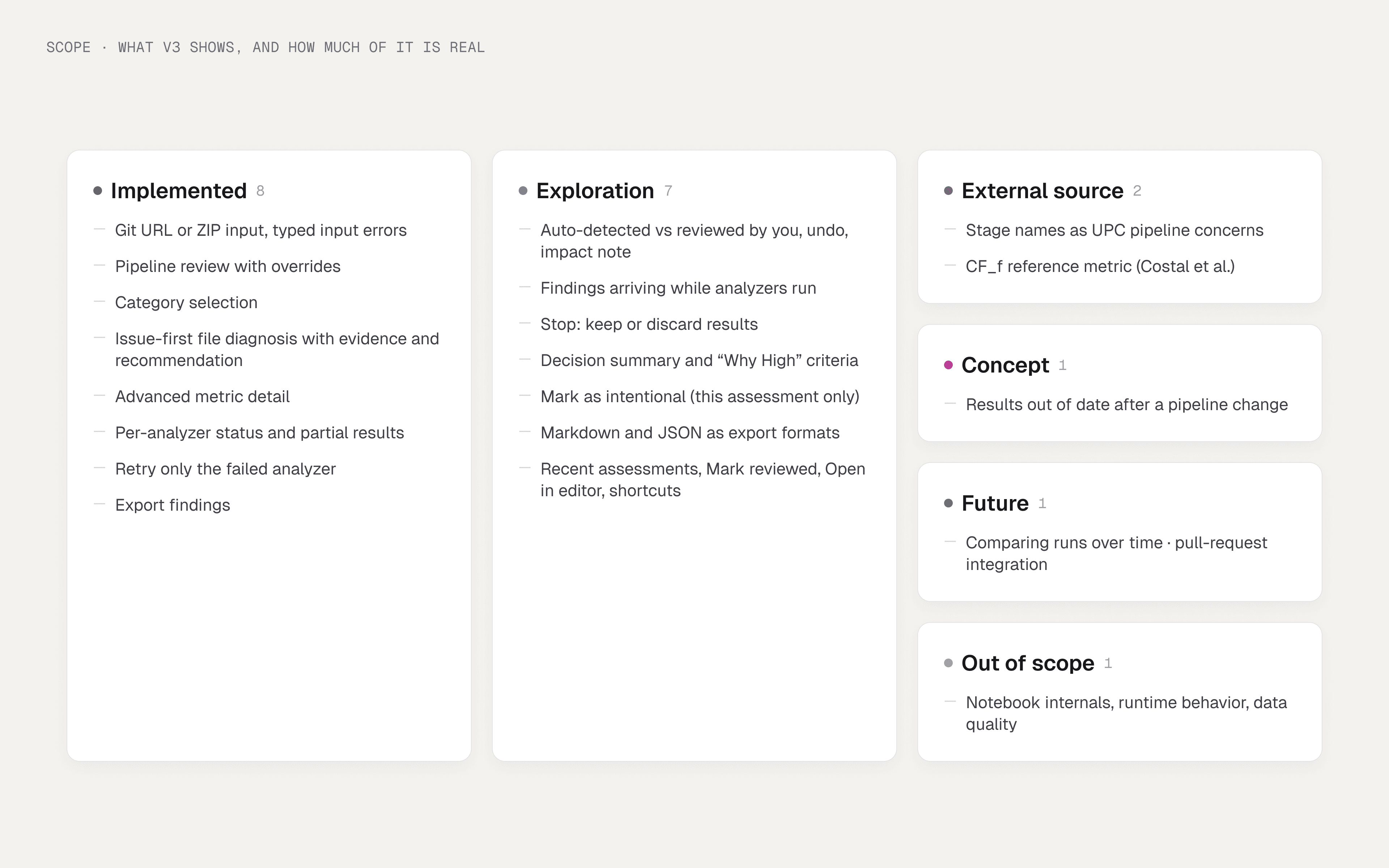 Scope map: implemented, explored, external, concept, out of scope
